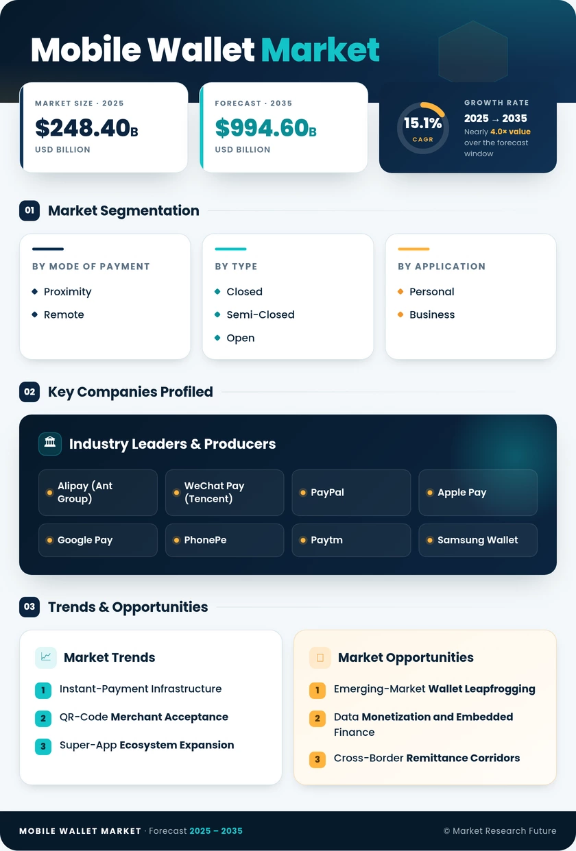Mobile Wallet Market Research Report - Global Forecast to 2035 Infographic