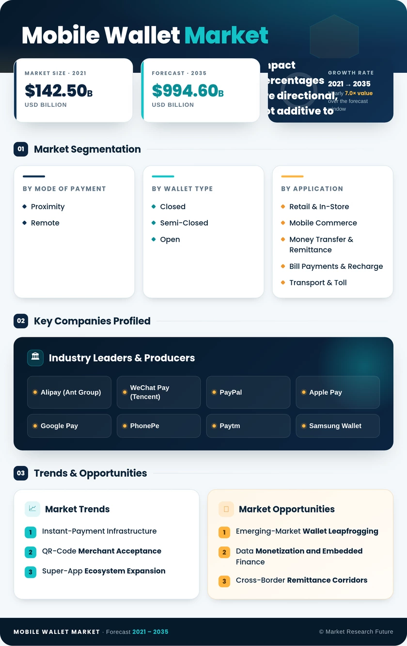 Mobile Wallet Market Research Report - Global Forecast to 2035 Infographic