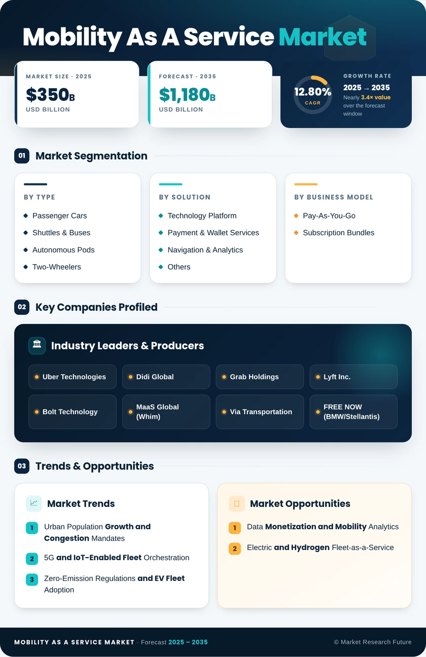 Mobility as a Service Market Research Report - Forecast till 2035 Infographic