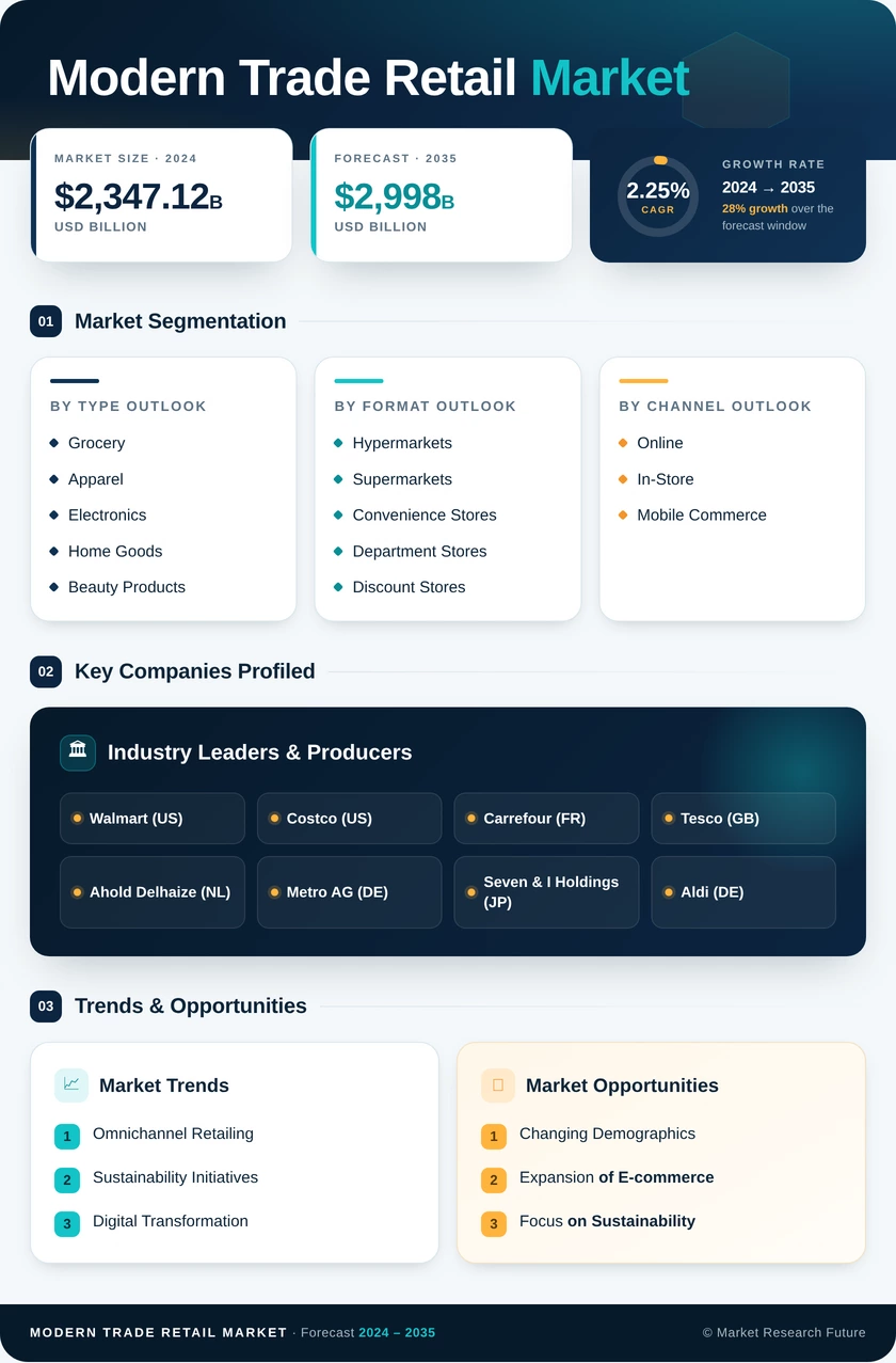 Modern Trade Retail Market Research Report - Forecast Till 2035 Infographic