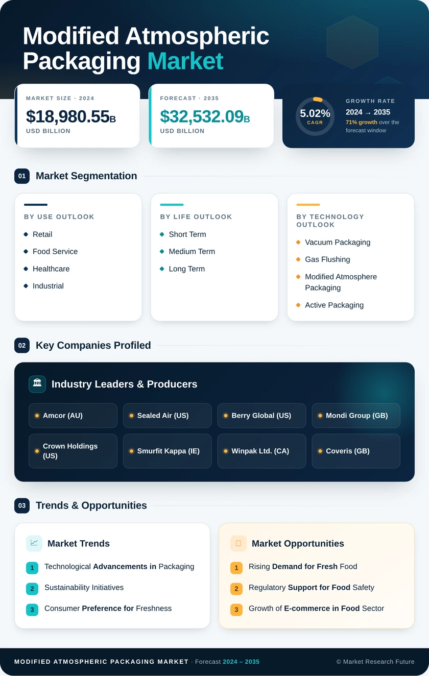 Modified Atmospheric Packaging Market Research Report - Forecast to 2035 Infographic
