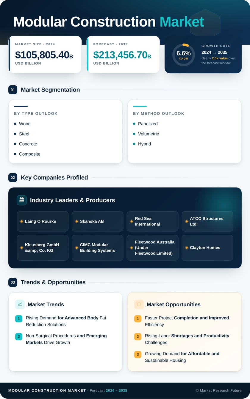 Modular Construction Market Research Report - Forecast Till 2035 Infographic