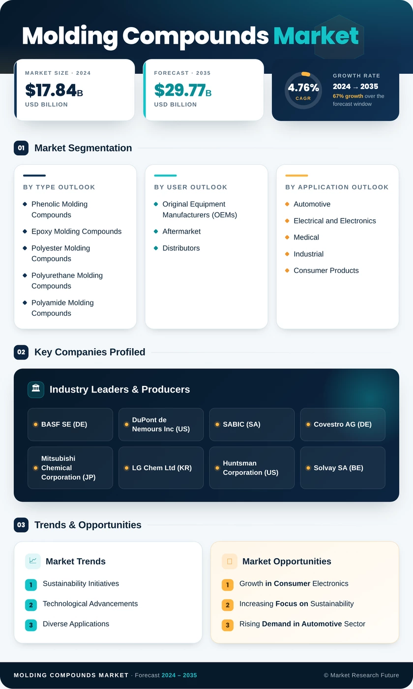 Molding Compounds Market Research Report — Global Forecast till 2035 Infographic