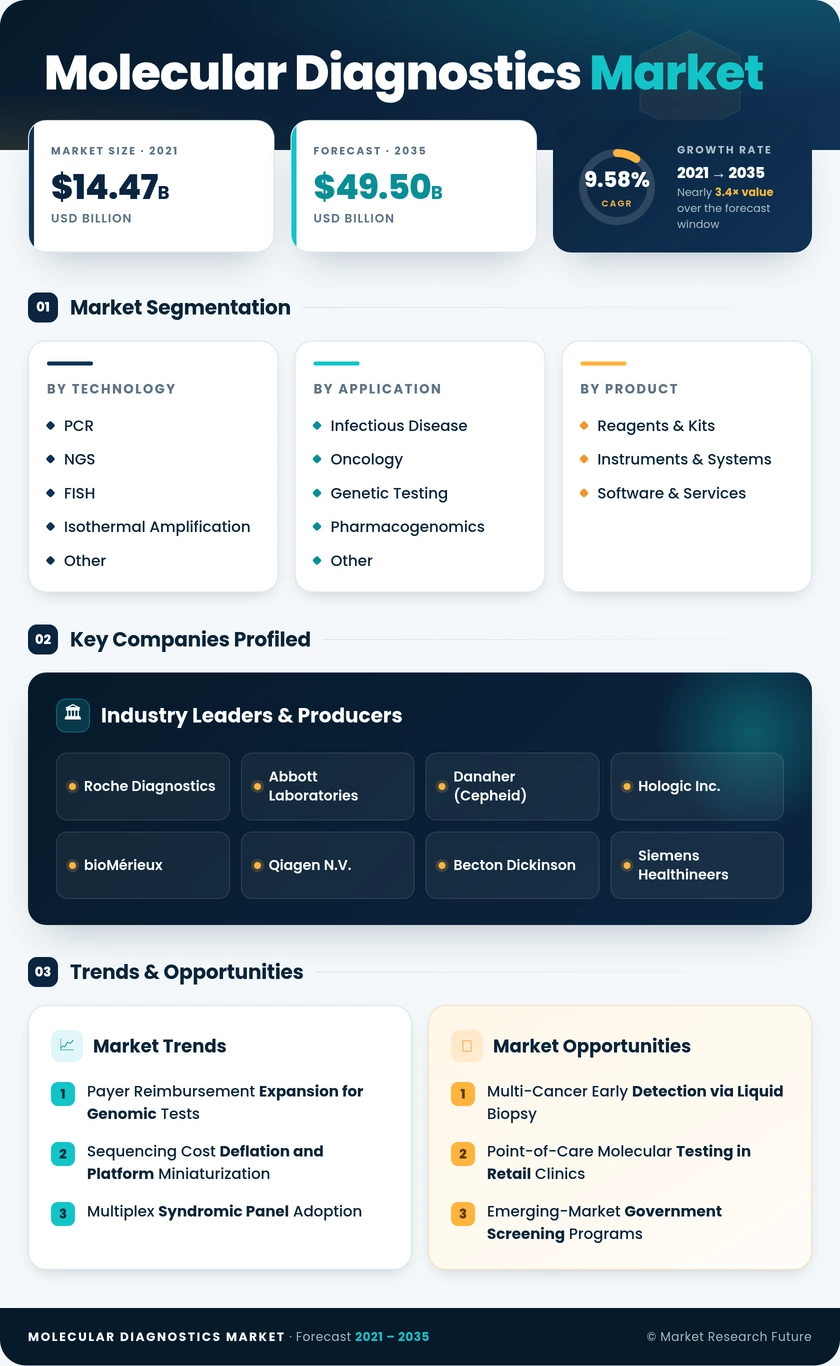 Molecular Diagnostics Market Research Report - Forecast till 2035 Infographic