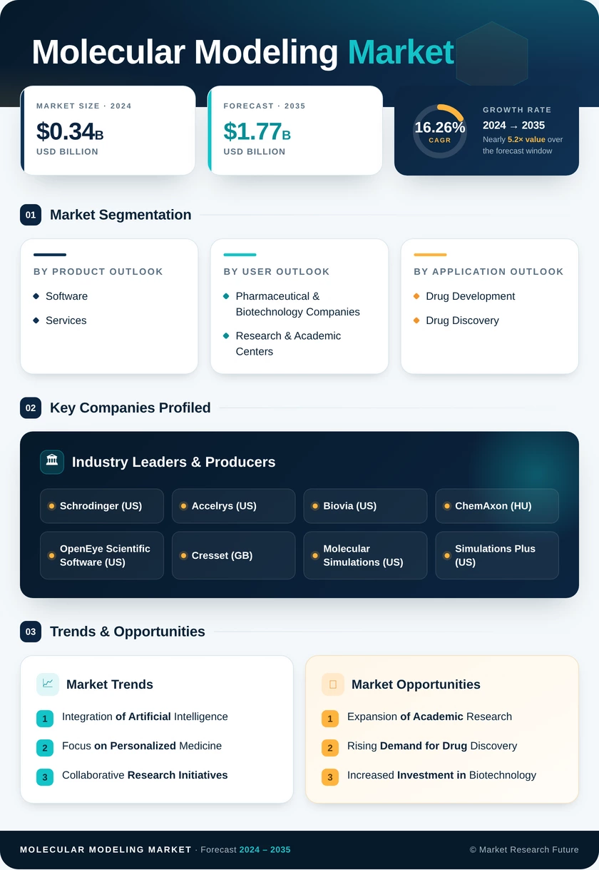 Molecular Modeling Market Research Report-Forecast till 2035 Infographic
