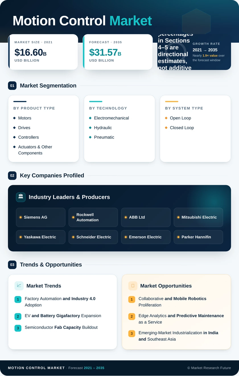 Motion Control Market Research Report—Global Forecast till 2035 Infographic