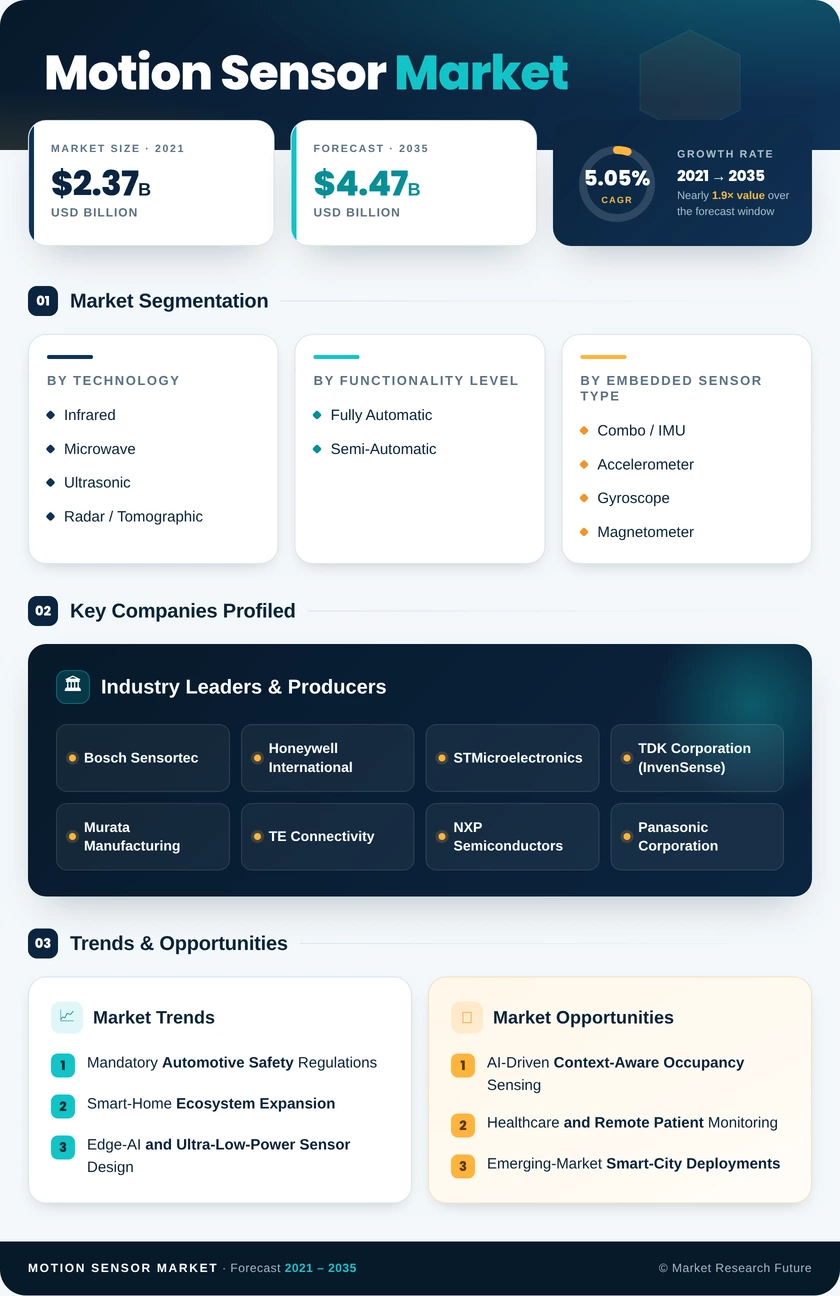 Motion Sensor Market Research Report - Global Forecast till 2035 Infographic