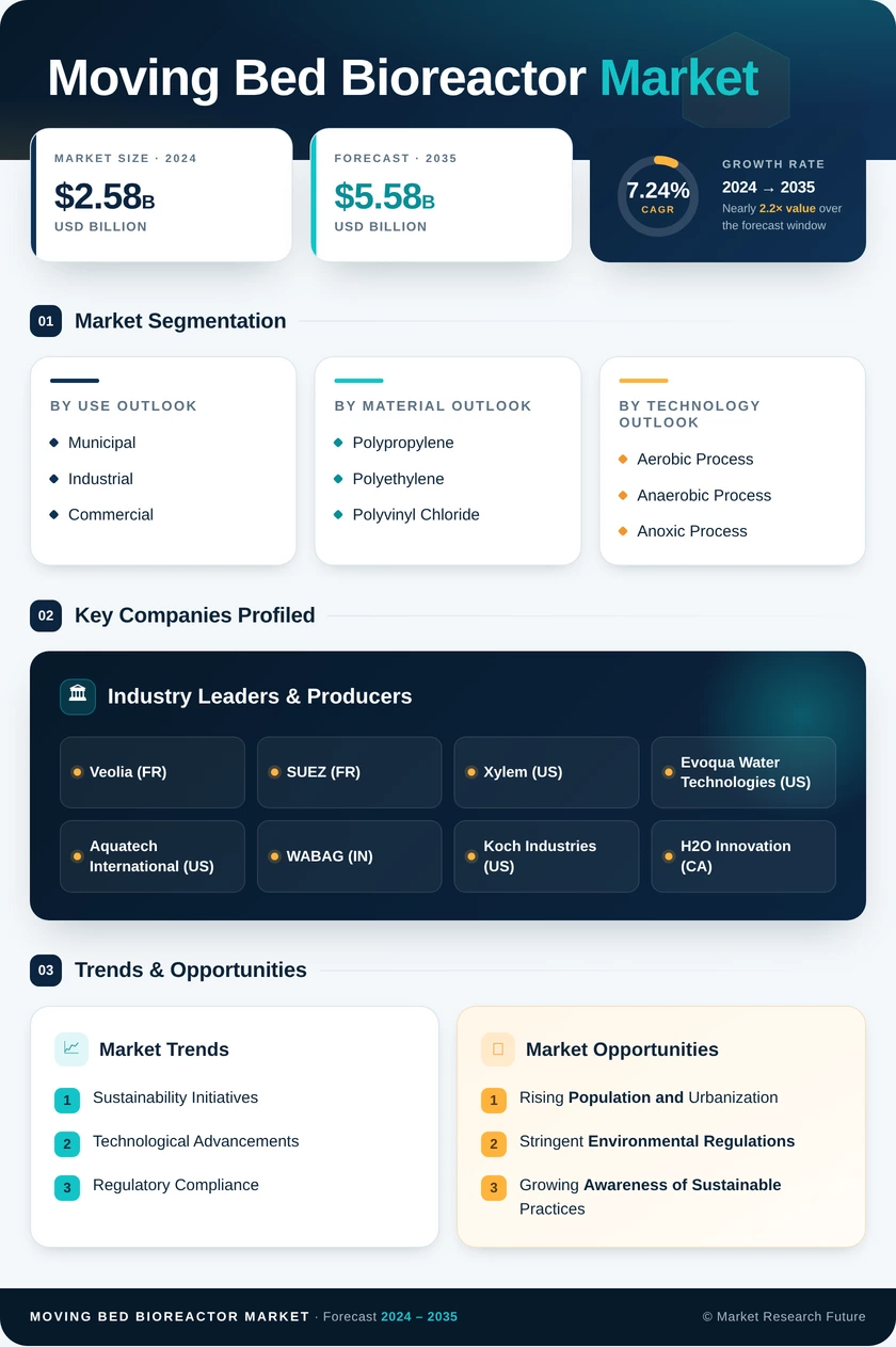 Moving Bed Bioreactor MBBR Market Research Report - Global Forecast till 2035 Infographic