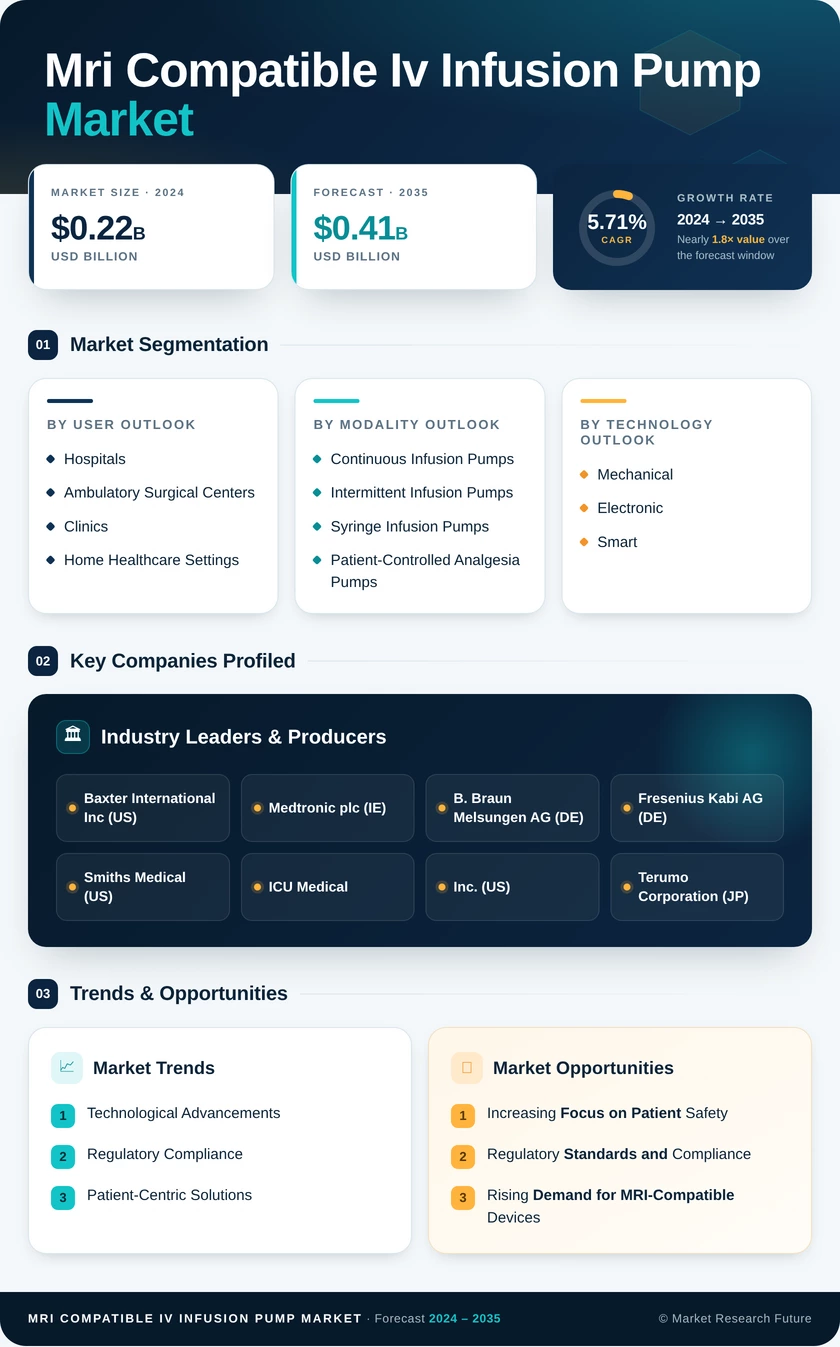 Mri Compatible Iv Infusion Pump Market Research Report — Global Forecast till 2035 Infographic