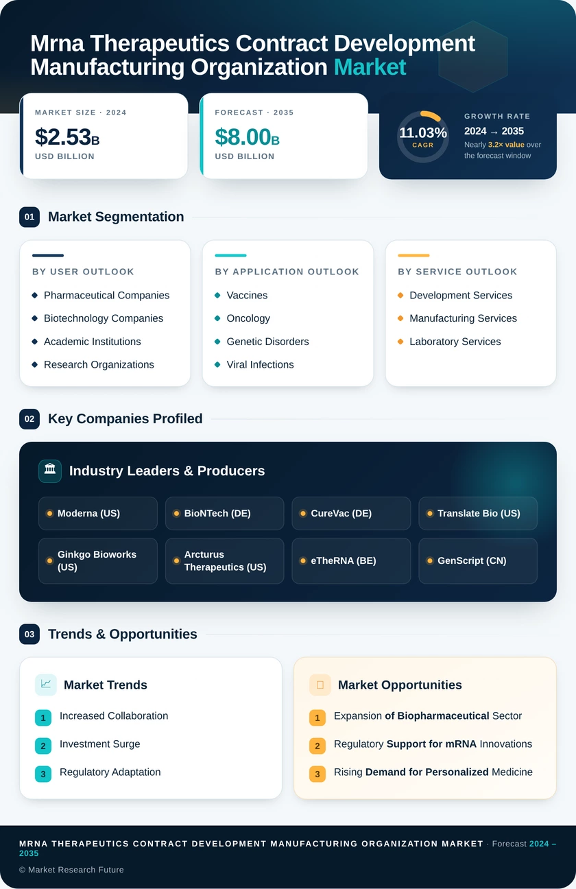 mRNA Therapeutics Contract Development and Manufacturing Organization Market Infographic