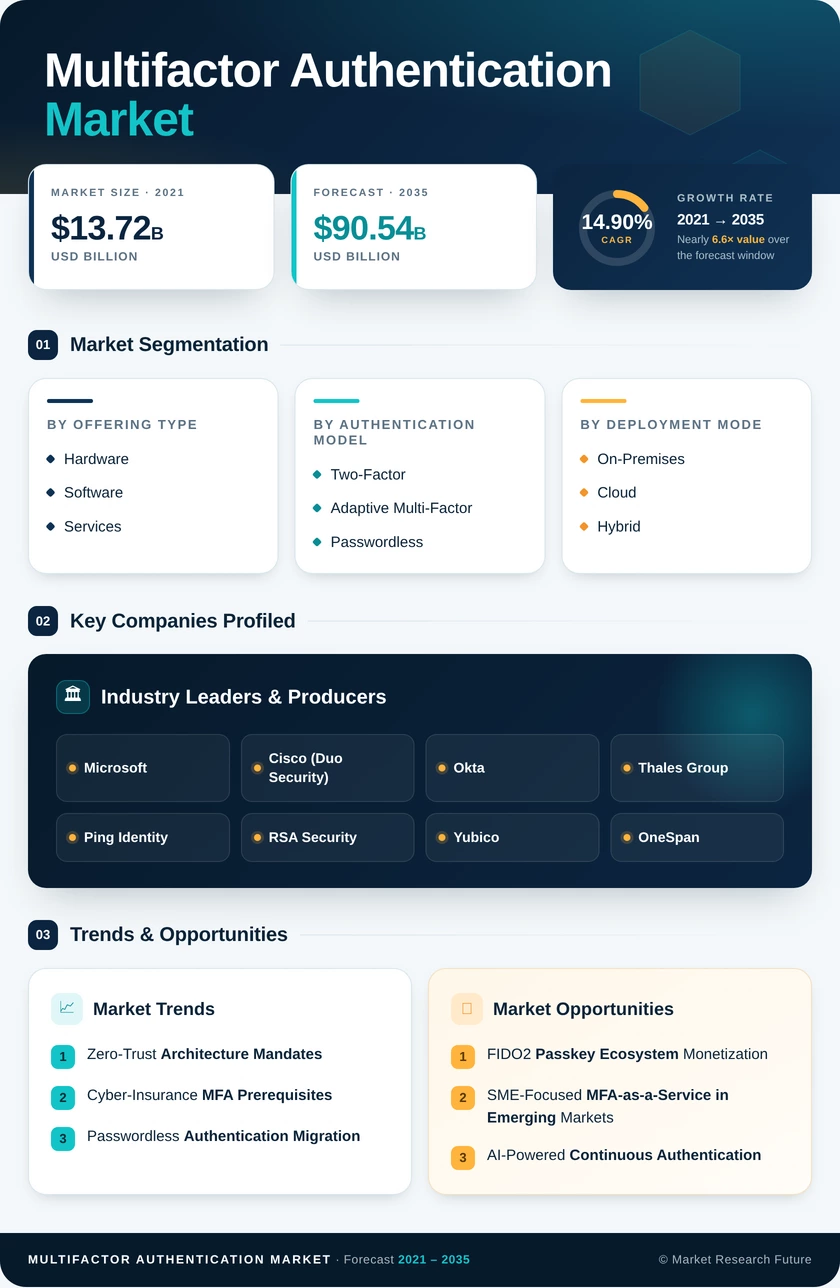 Multi-Factor Authentication Market Research Report - Global Forecast to 2035 Infographic
