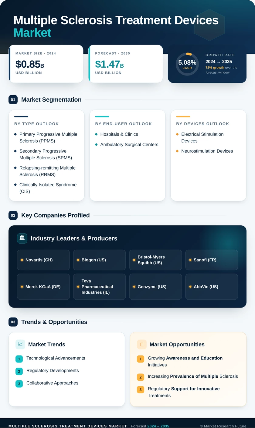 Multiple Sclerosis Treatment Devices Market Research Report – Forecast Till 2035 Infographic