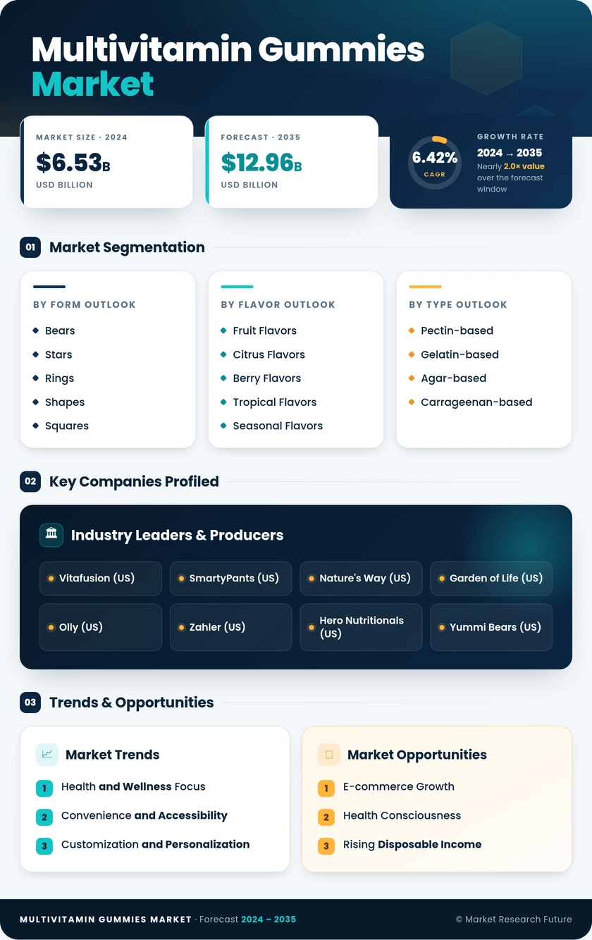 Multivitamin Gummies Market Research Report-Forecast Till 2035 Infographic