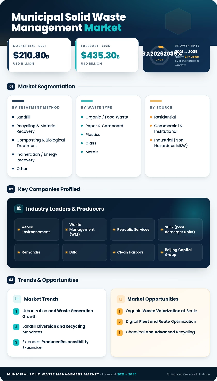 Municipal Solid Waste Management Market Research Report - Global Forecast till 2035 Infographic