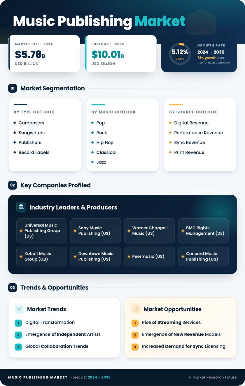 Music Publishing Market Research Report- Global Forecast 2035 Infographic