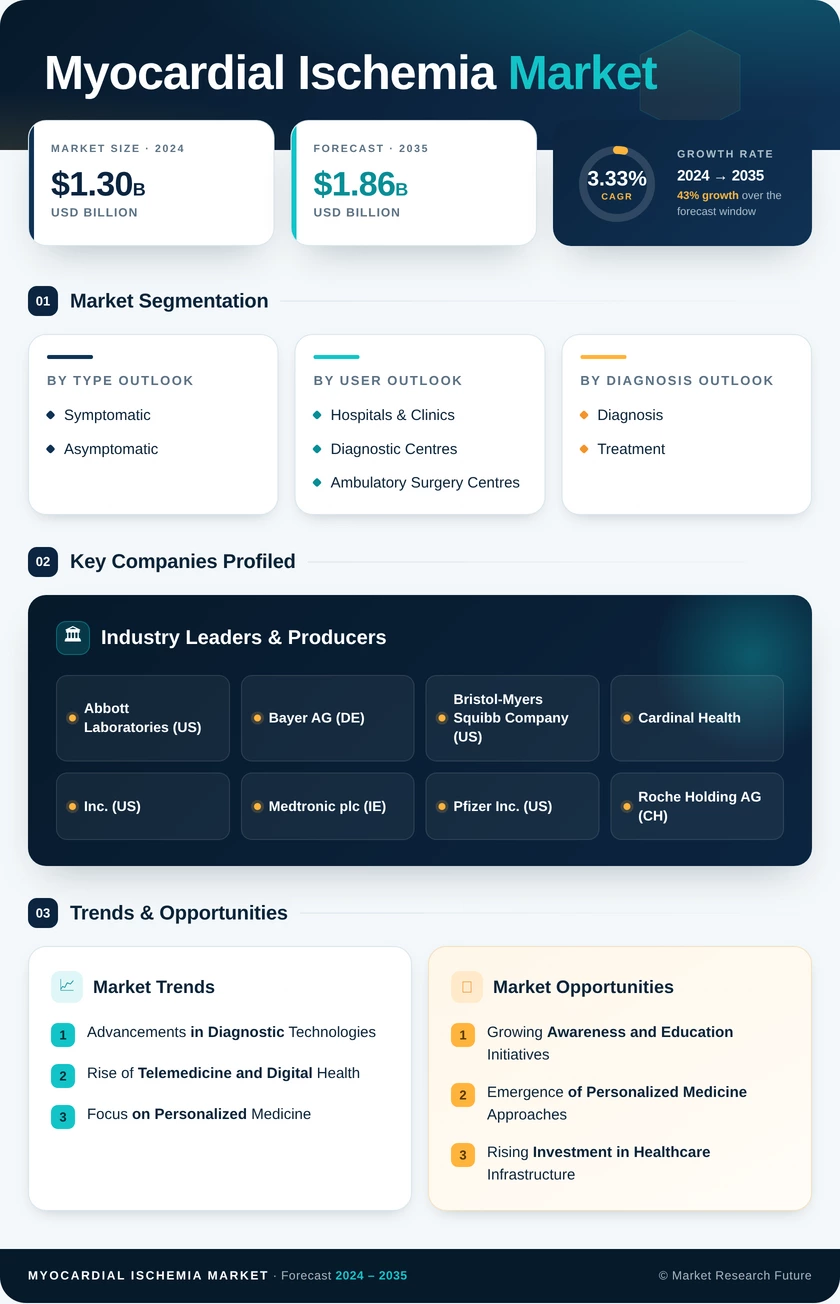 Myocardial Ischemia Market Research Report - Forecast till 2035 Infographic