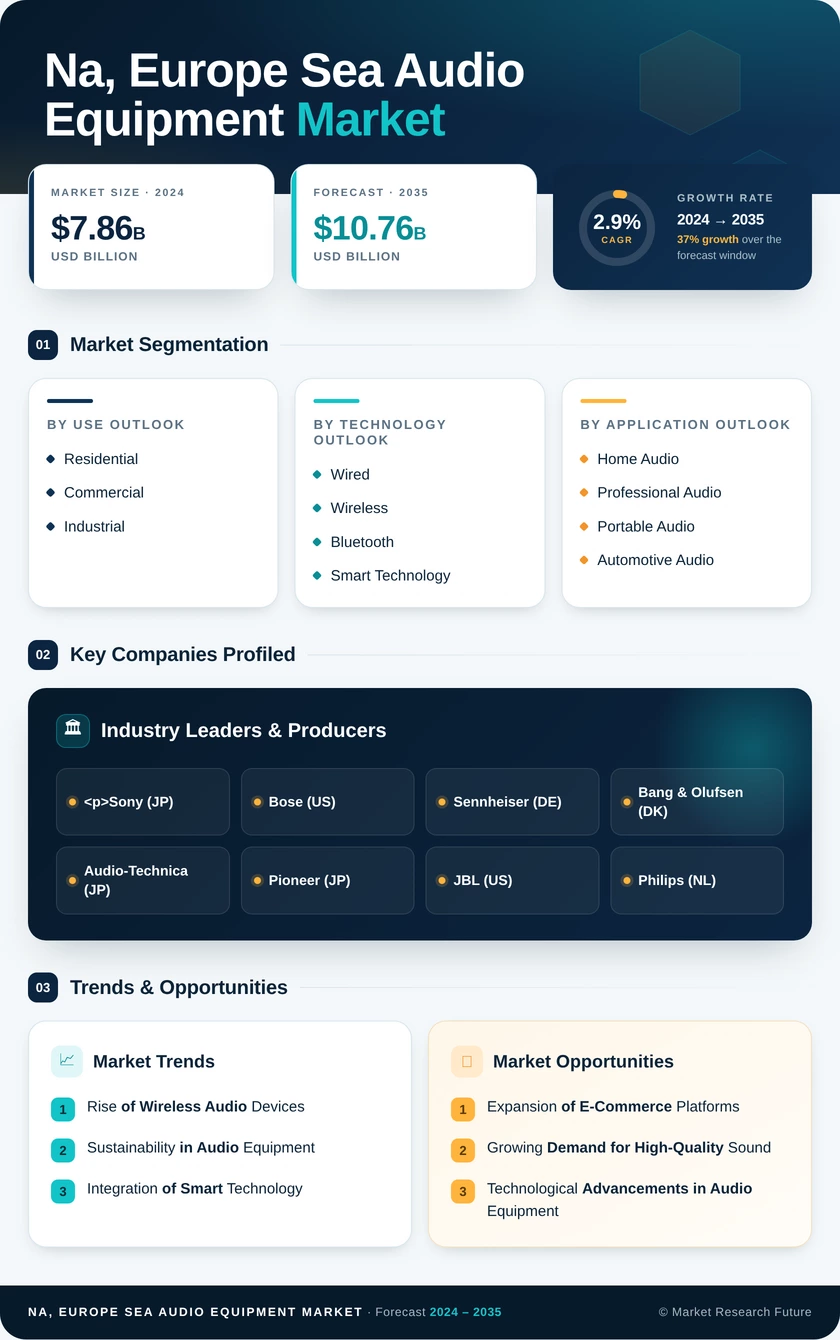 NA, Europe and SEA Audio Equipment Market Research Report — Global Forecast till 2035 Infographic