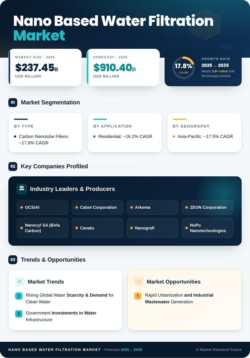 Nano-Based Water Filtration Market Research Report — Global Forecast 2035 Infographic