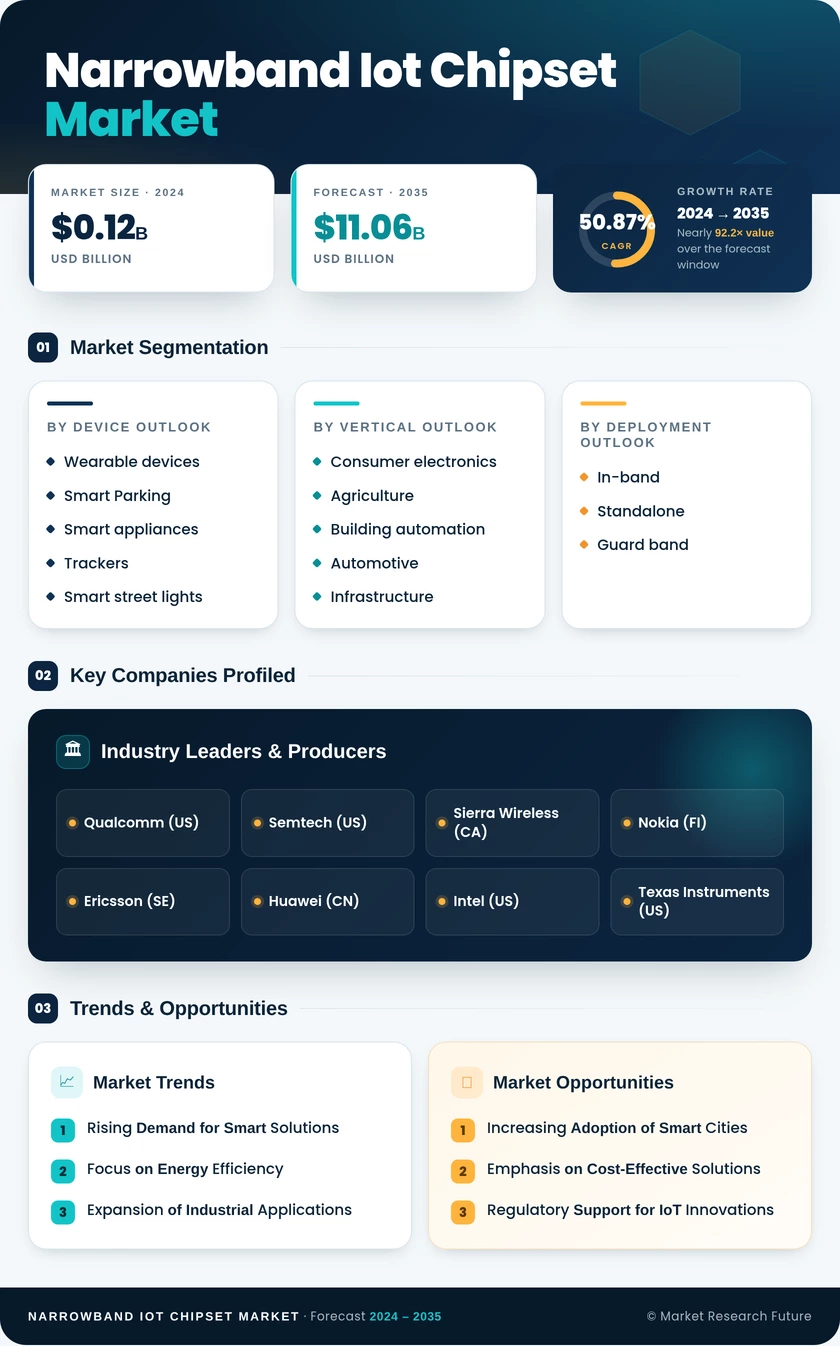 Narrowband IoT Chipset Market Research Report – Forecast to 2035 Infographic