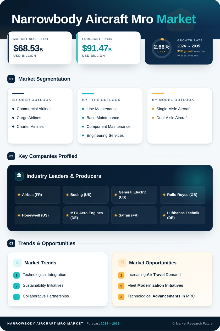 Narrowbody Aircraft MRO Market Research Report - Global Forecast till 2035 Infographic