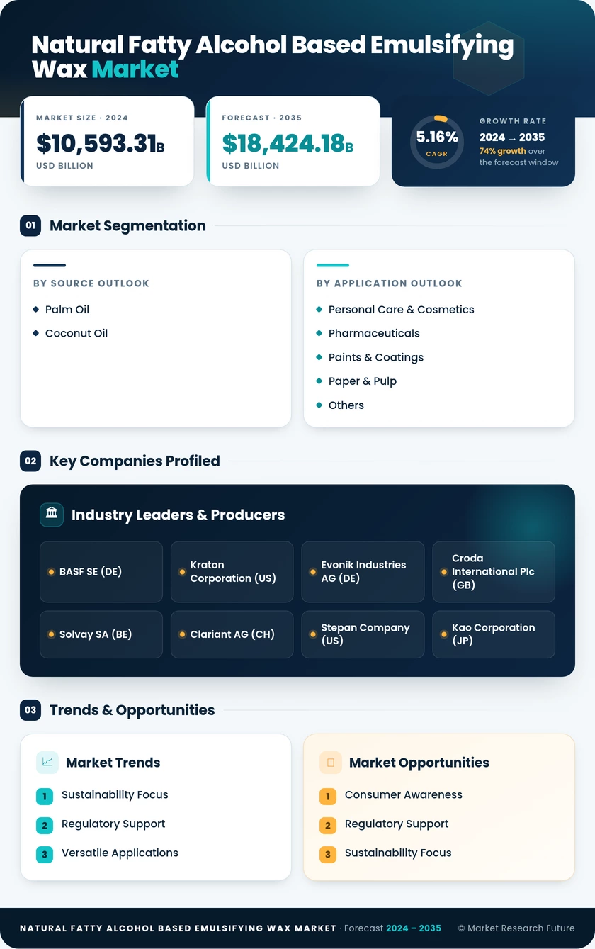 Natural Fatty Alcohol Based Emulsifying Wax Market Research Report—Global Forecast till 2035 Infographic