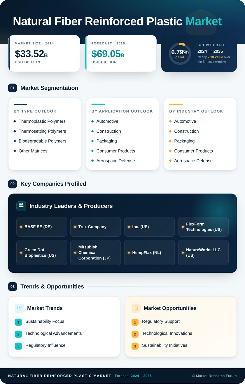 Natural Fiber Reinforced Plastic Market Research Report - Global Forecast by 2035 Infographic