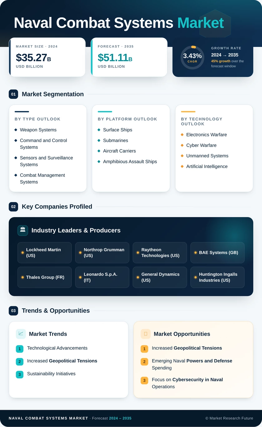 Naval Combat Systems Market Research Report - Global Forecast to 2035 Infographic