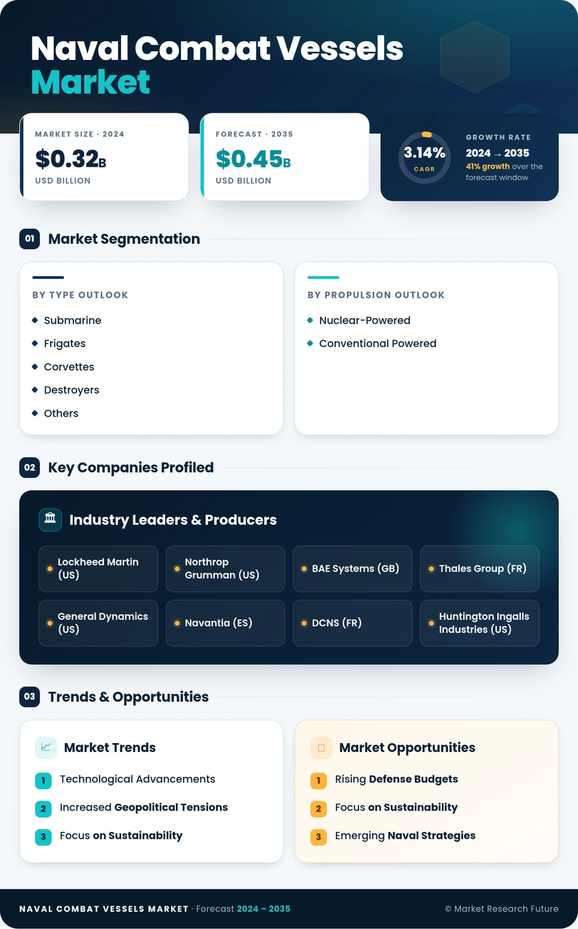 Naval Combat Vessels Market Research Report – Forecast to 2035 Infographic