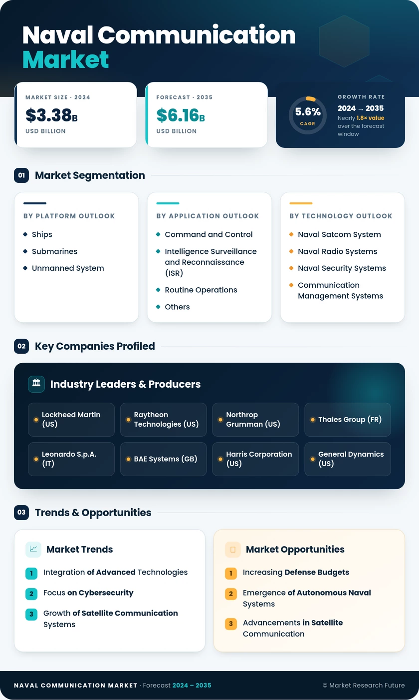 Naval Communication Market Research Report—Global Forecast till 2035 Infographic
