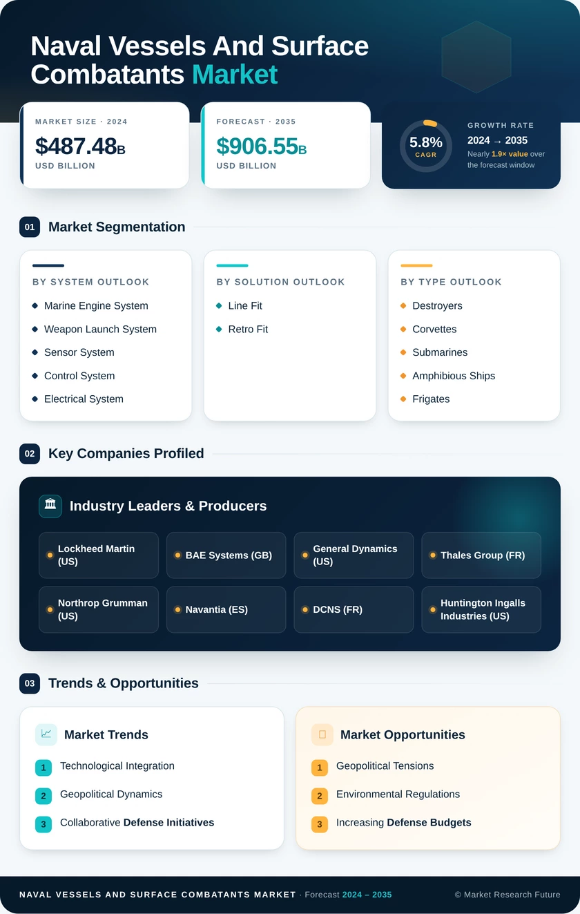 Naval Vessels and Surface Combatants Market Research Report – Forecast till 2035 Infographic