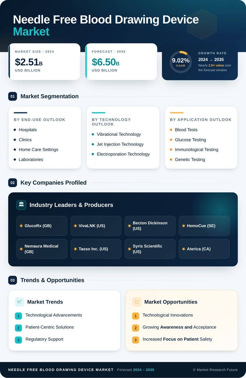 Needle Free Blood Drawing Device Market Research Report — Global Forecast till 2035 Infographic