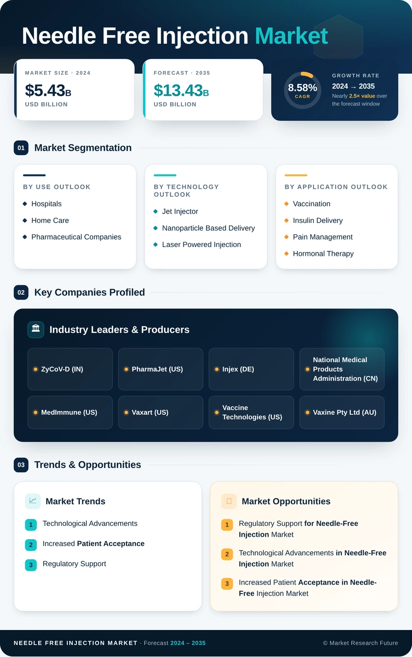 Needle Free Injection Market Research Report – Forecast to 2035 Infographic