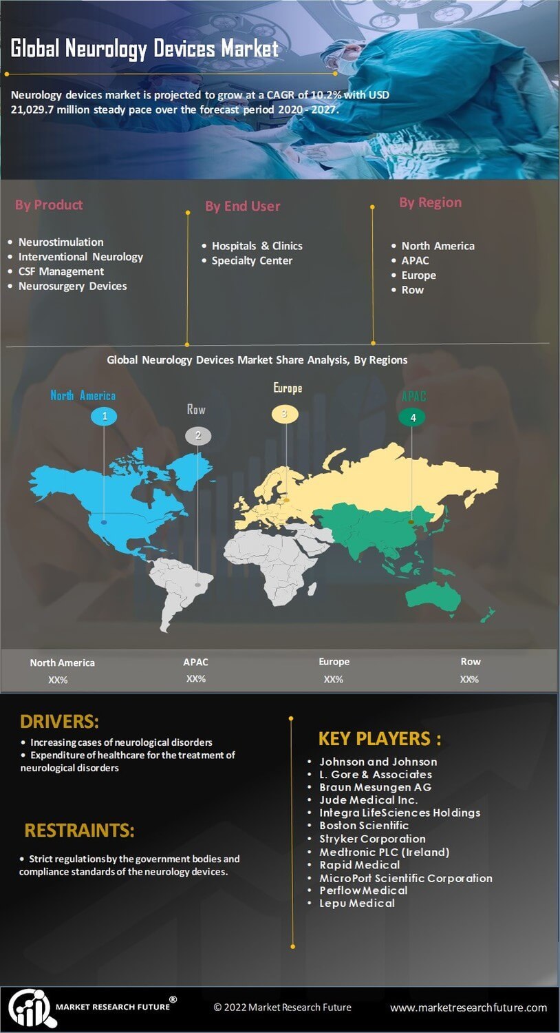 Neurology Devices Market