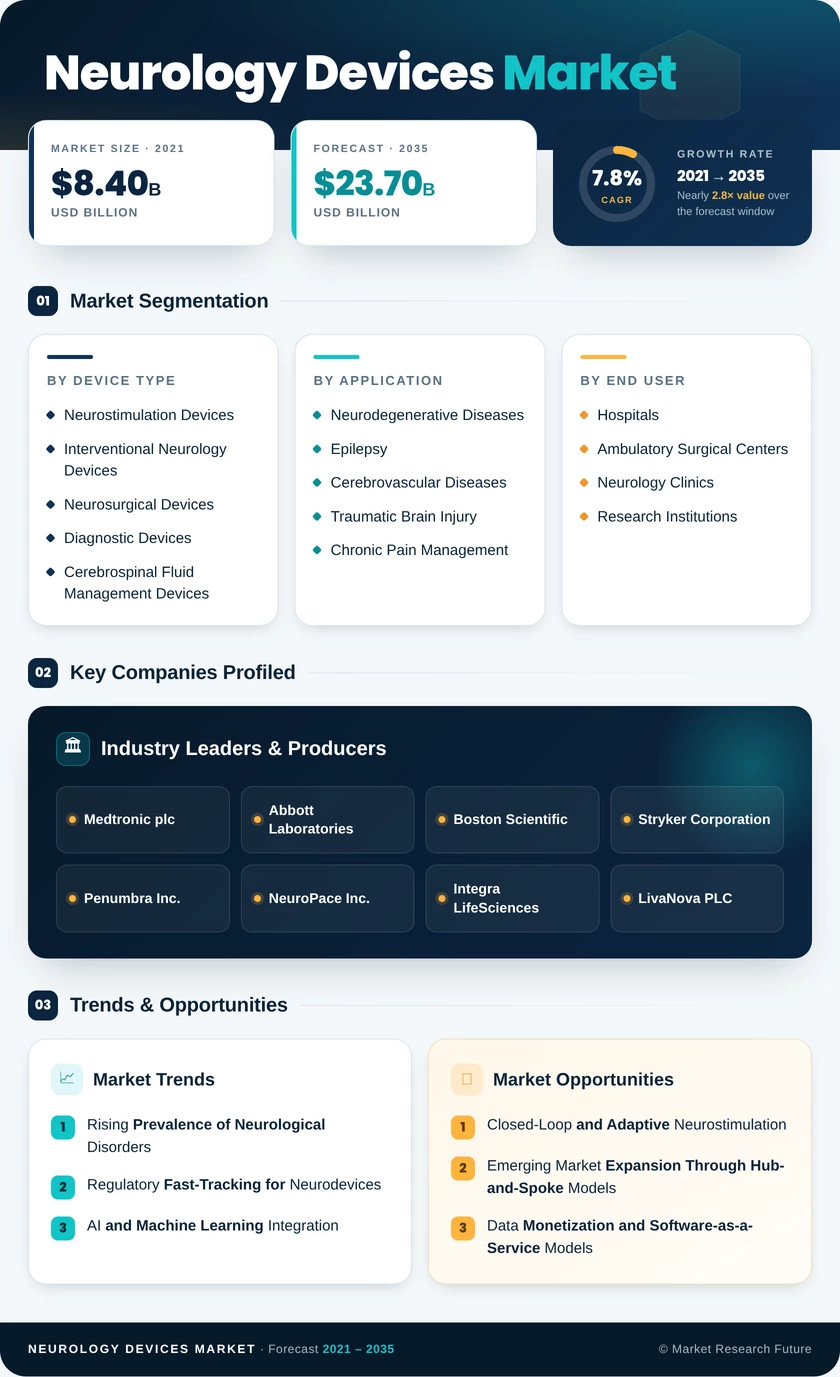 Neurology Devices Market Research Report - Global Forecast till 2035 Infographic