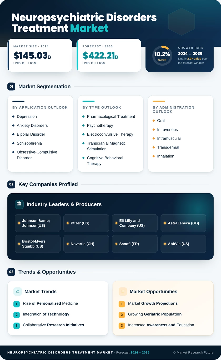 Neuropsychiatric Disorders And Treatment Market Research Report- Forecast To 2035 Infographic