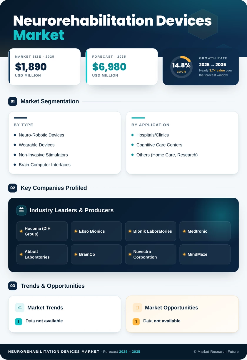 Neurorehabilitation Devices Market Research Report - Forecast till 2035 Infographic