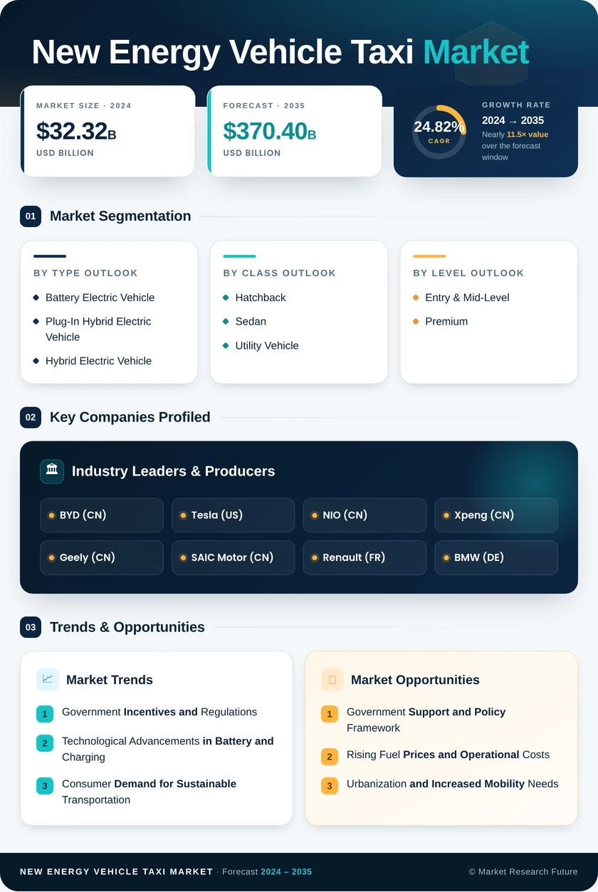 New Energy Vehicle (NEV) Taxi Market Research Report—Global Forecast till 2035 Infographic