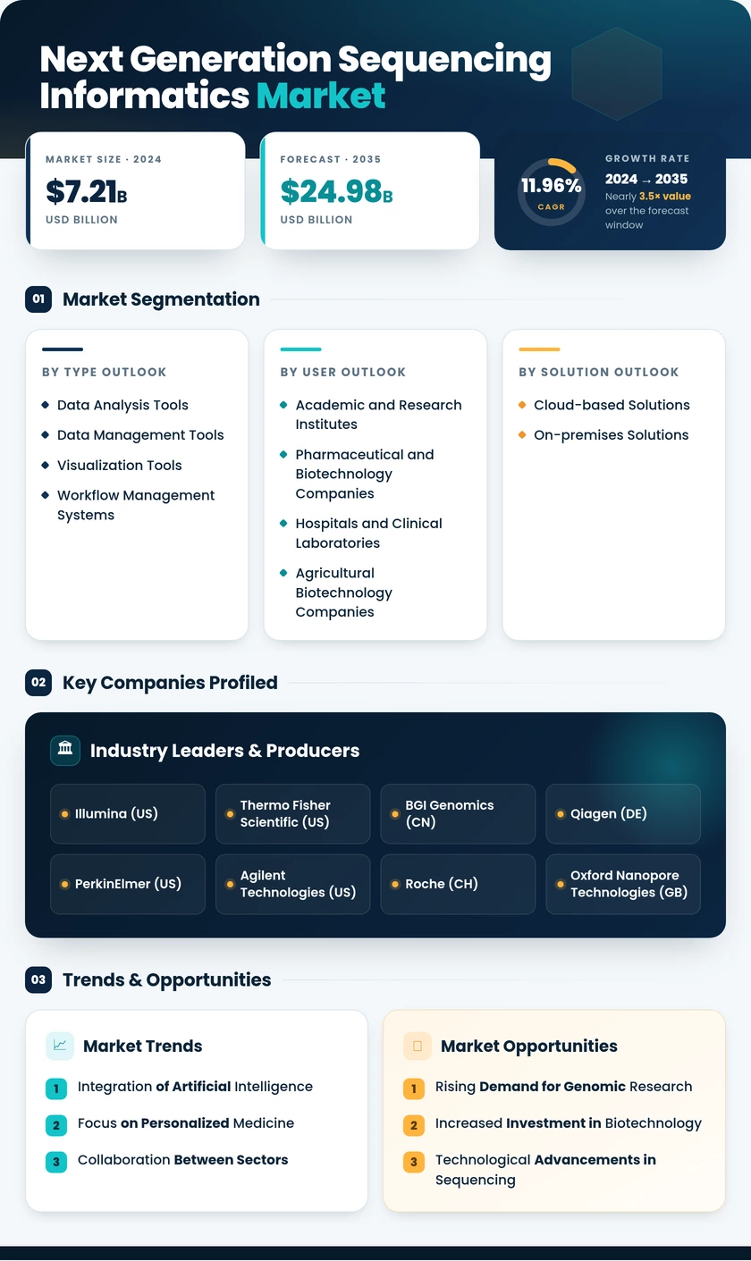 Next Generation Sequencing Informatics Market Research Report — Global Forecast till 2035 Infographic