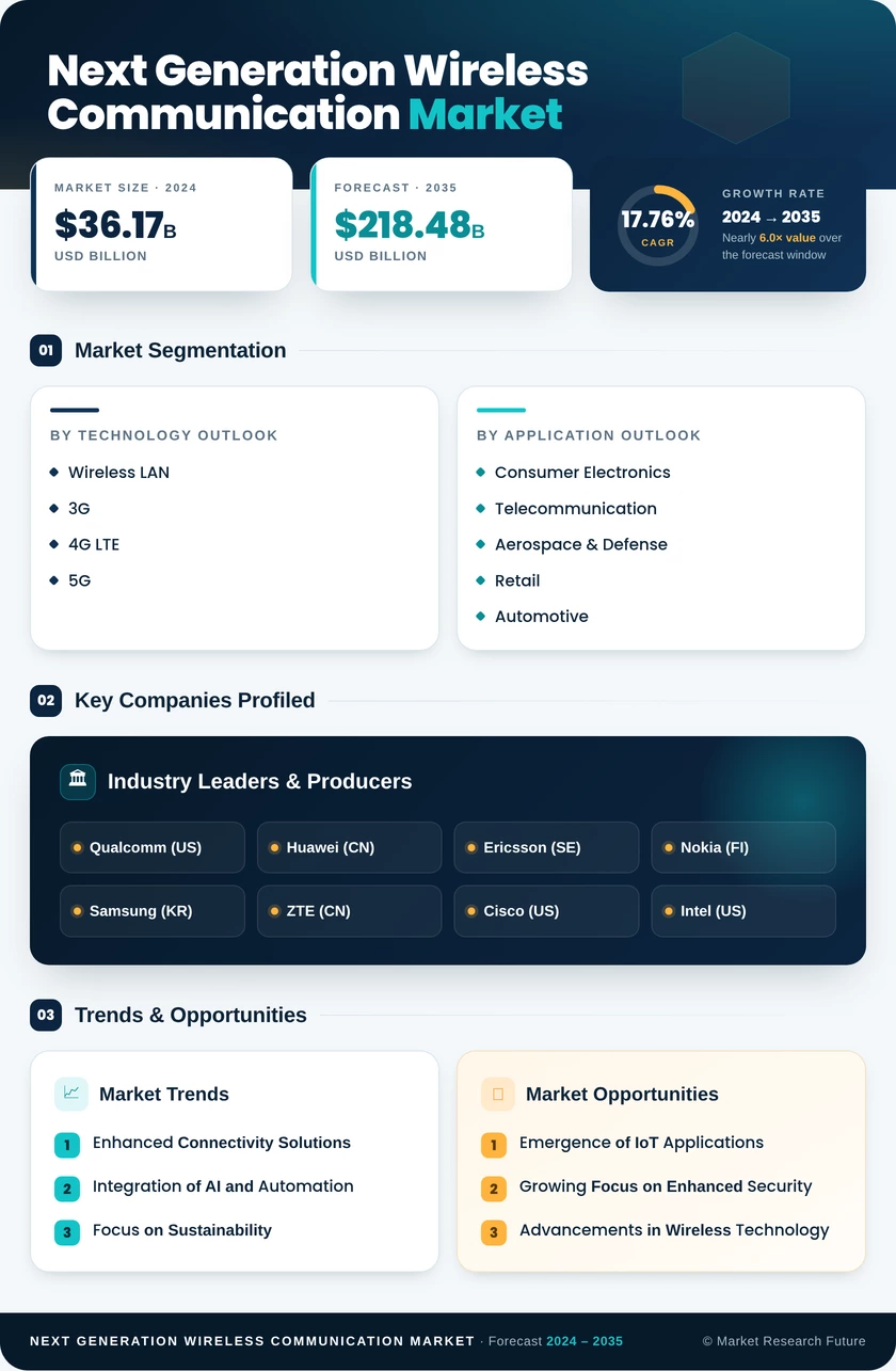 Next Generation Wireless Communication Market Research Report- Global Forecast 2035 Infographic