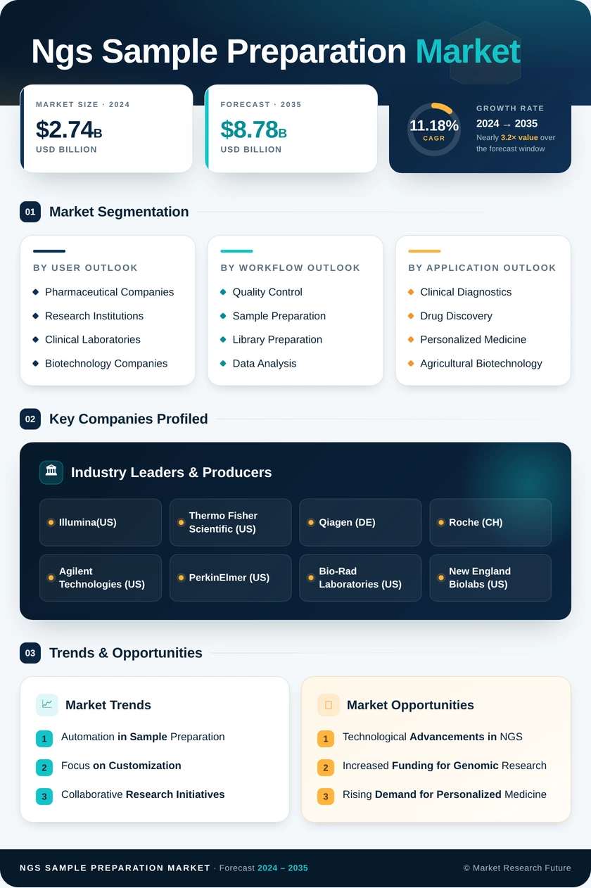 Ngs Sample Preparation Market Research Report — Global Forecast till 2035 Infographic