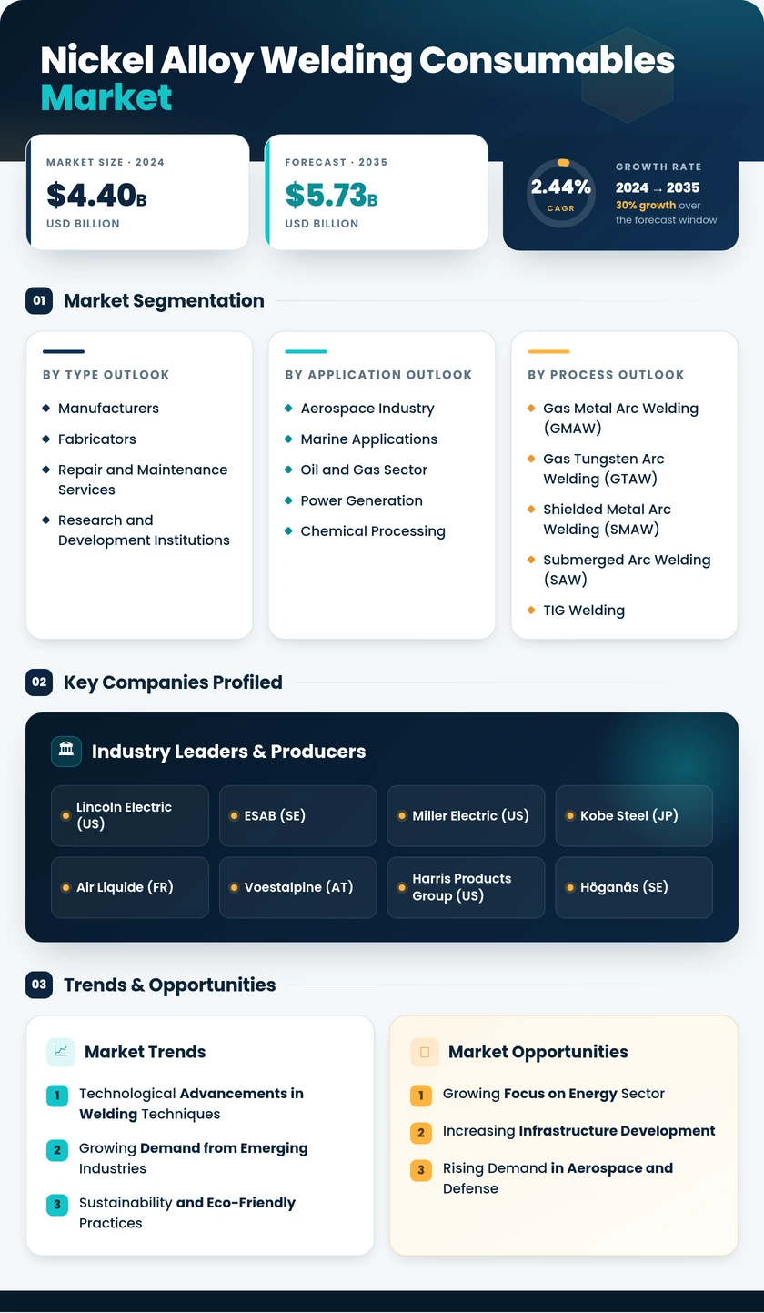 Nickel Alloy Welding Consumables Market Research Report - Global Forecast by 2035 Infographic