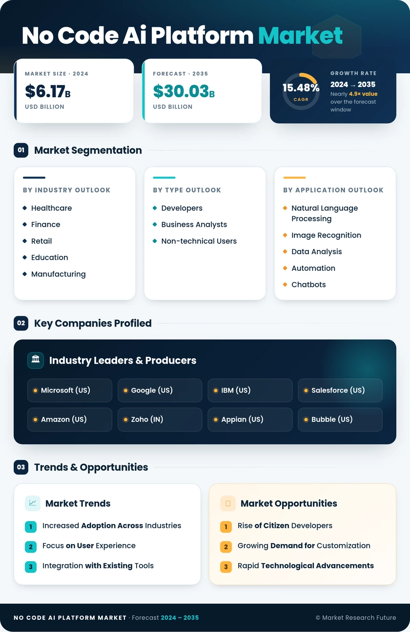 No Code AI Platform Market Research Report - Global Forecast till 2035 Infographic