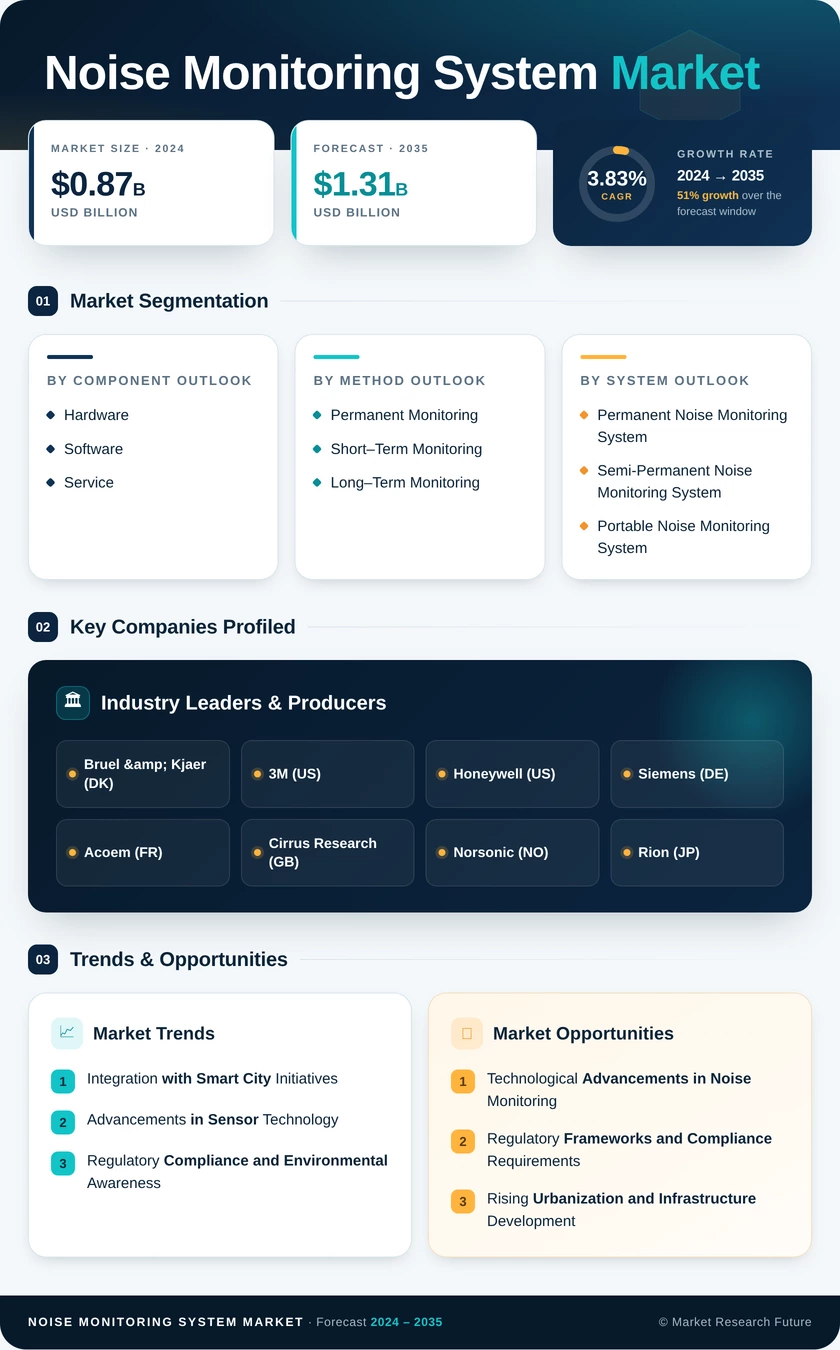 Noise Monitoring System Market Research Report- Global Forecast 2035 Infographic