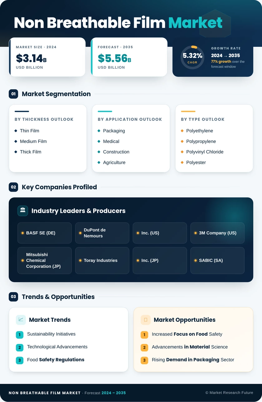 Non Breathable Film Market Research Report-Forecast till 2035 Infographic