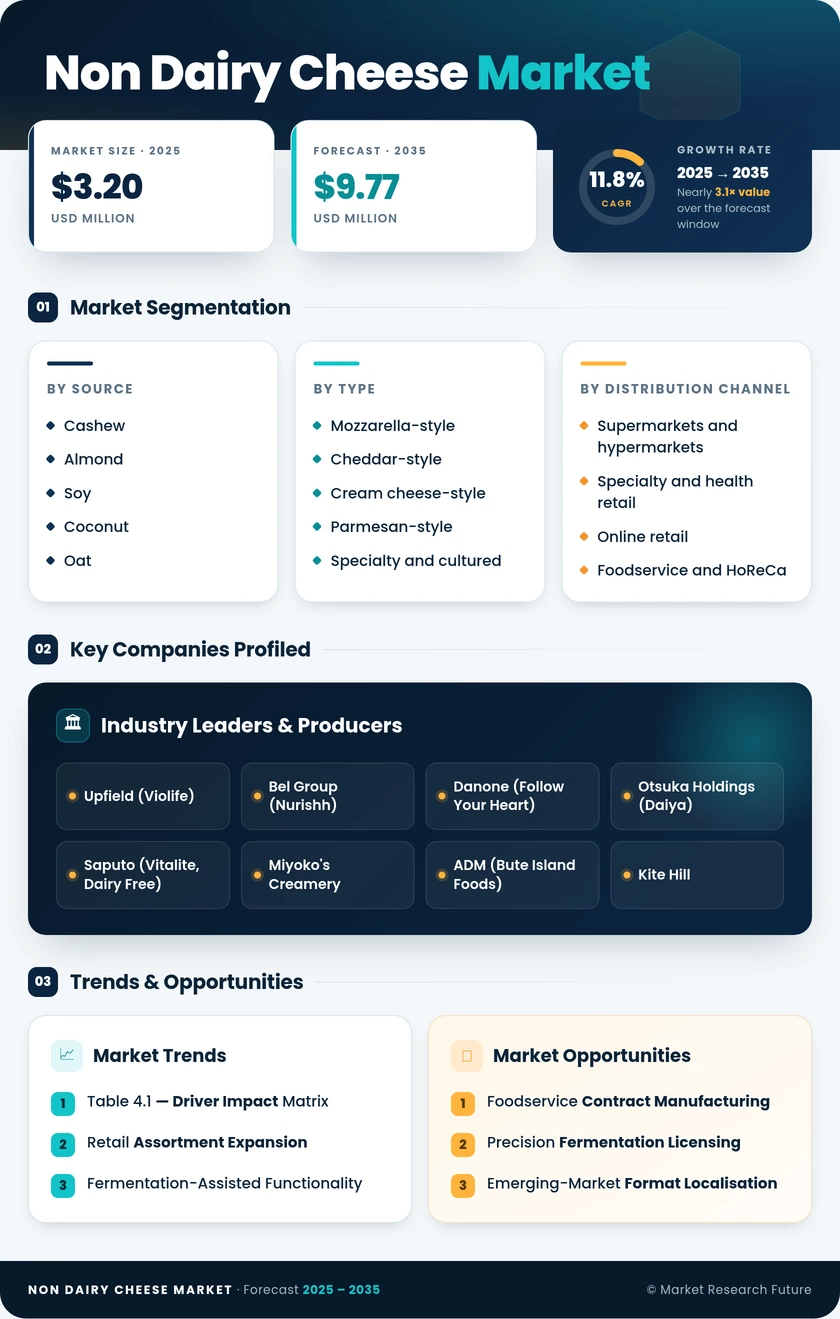 Non-Dairy Cheese Market Research Report-Forecast to 2035 Infographic