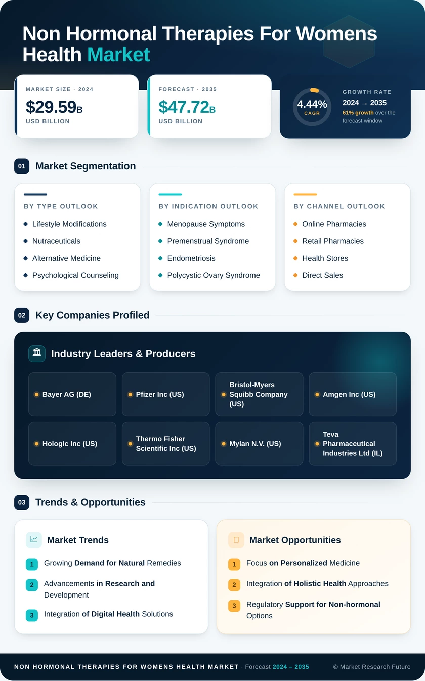 Non-hormonal Therapies for Women’s Health Market Research Report — Global Forecast till 2035 Infographic