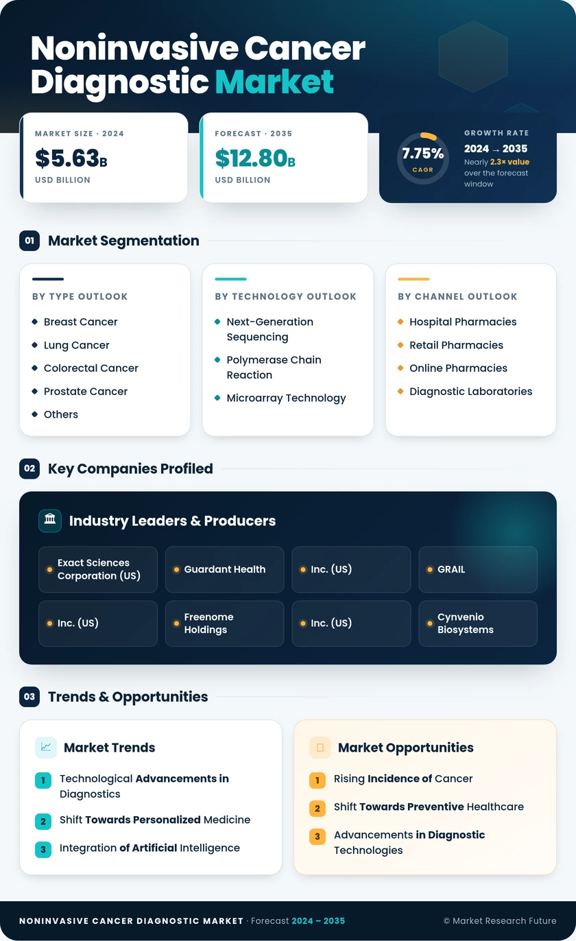 Noninvasive Cancer Diagnostic Market Research Report — Global Forecast till 2035 Infographic