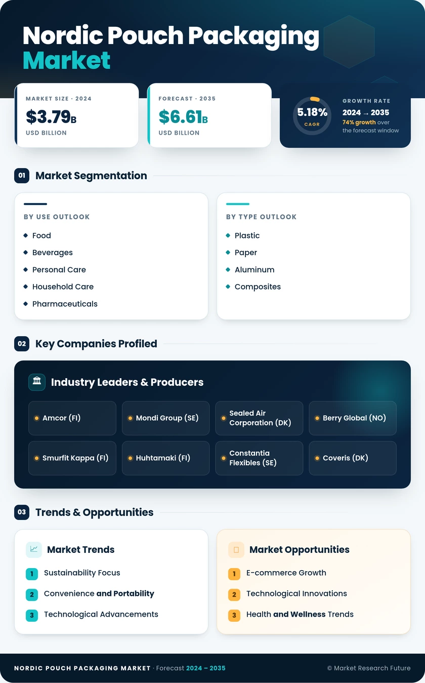 Nordic Pouch Packaging Market Research Report — Research Report - Global Forecast by 2035 Infographic