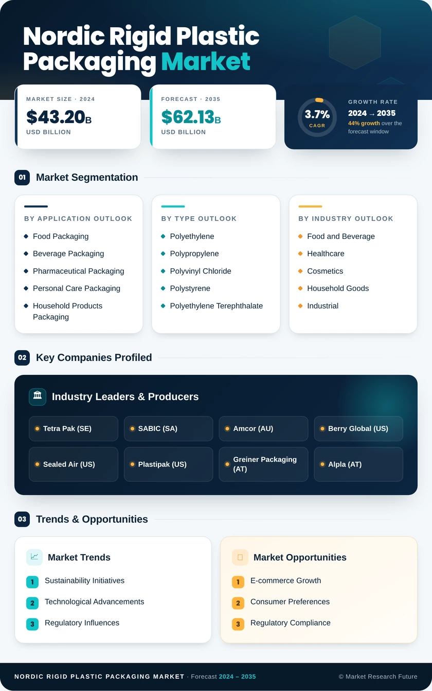 Nordic Rigid Plastic Packaging Market  Research Report — Global Forecast till 2035 Infographic