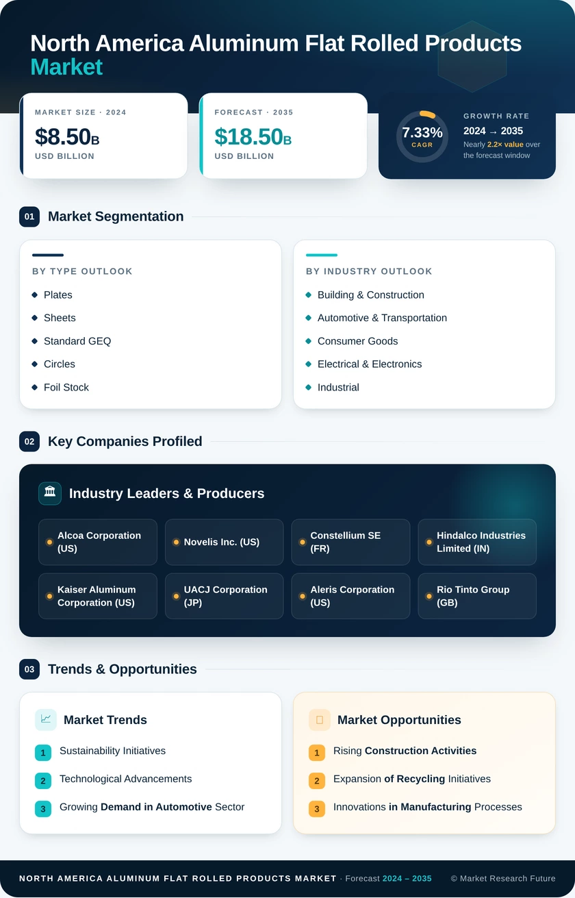 North America Aluminum Flat Rolled Products Market Research Report — Forecast till 2035 Infographic